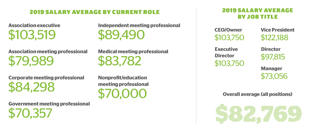 salaries-for-business-event-managers-are-rising-says-new-survey-tsnn